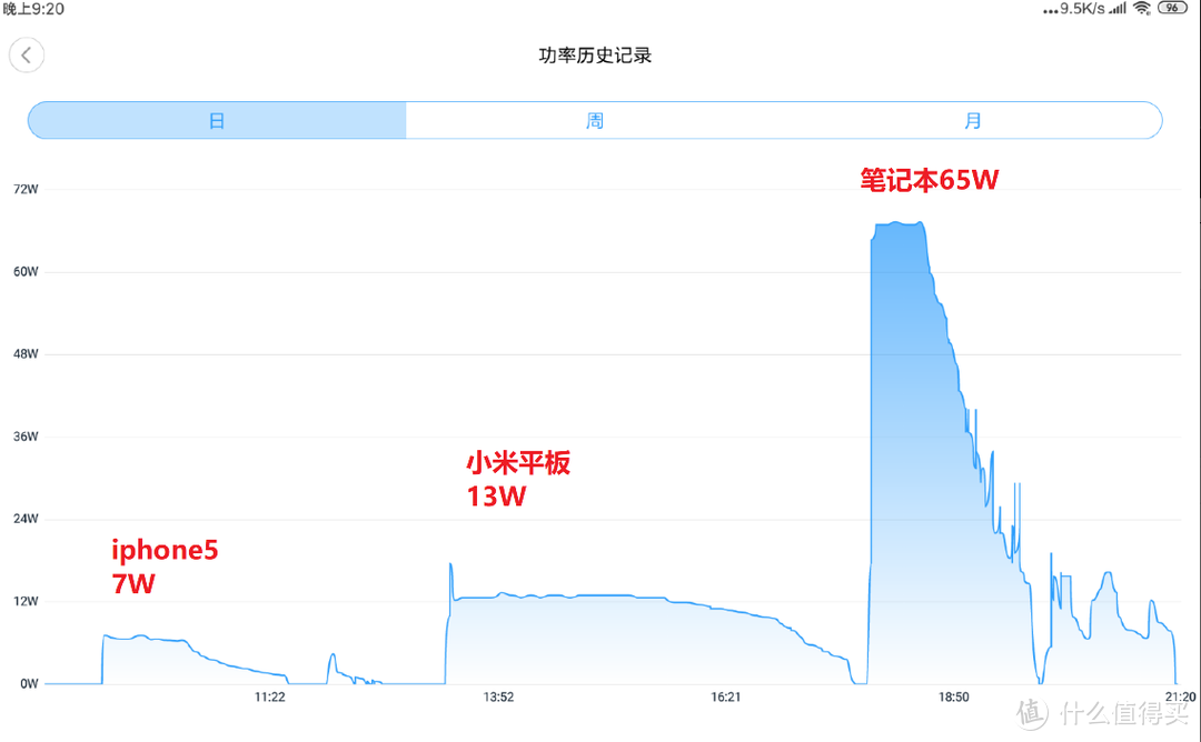 倍思65W氮化镓1A2C充电温度测试