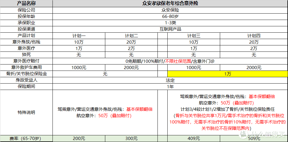 产品二：众安孝欣保老年人综合意外险