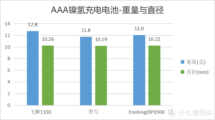 部分镍氢电池重量和直径数据