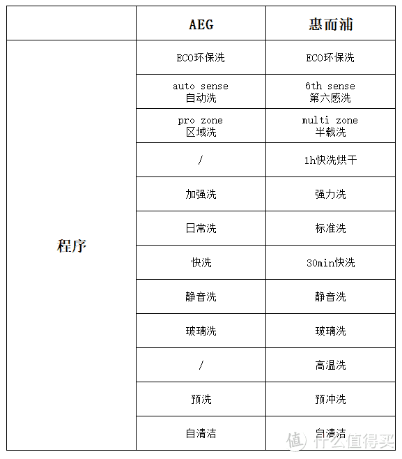 AEG洗碗机和同价位惠而浦洗碗机对比，谁更值得买？