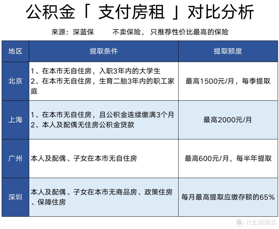 住房公积金怎么提取最划算？公积金贷款合适吗？5大隐藏功能揭秘！