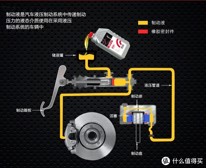 老司机秘籍No.72：DOT3/DOT4/DOT5怎么选：科普汽车刹车油