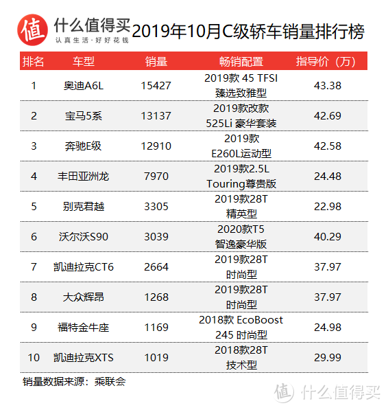 车榜单：2019年10月轿车销量排行榜