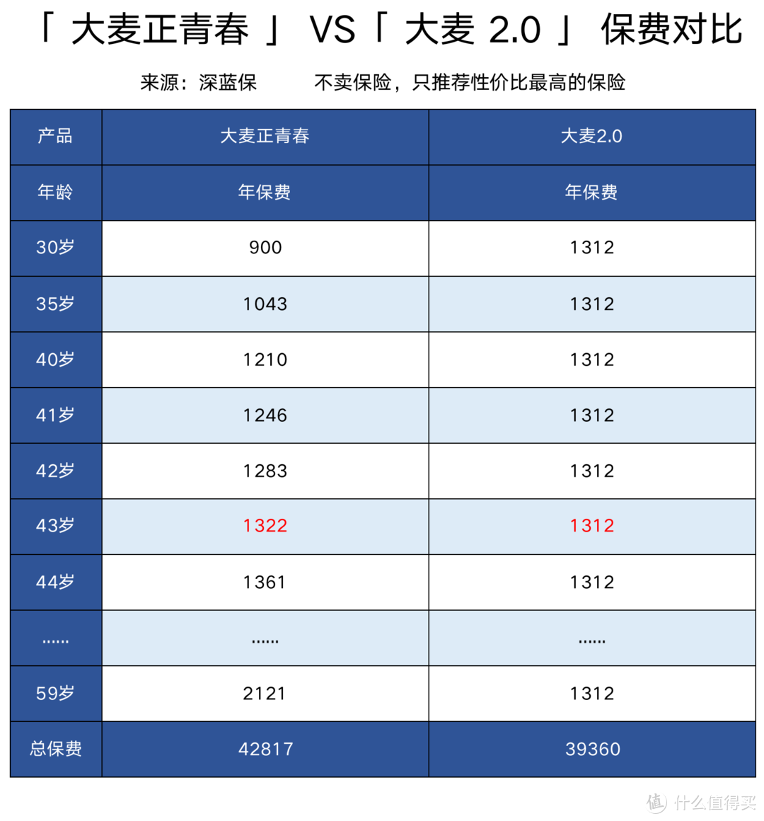 （30岁男性，100万保额，保30年，交30年）