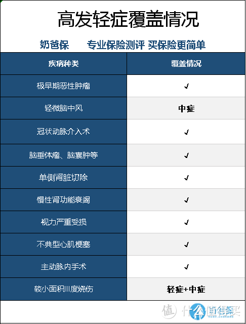 达尔文2号重疾险究竟值不值得买？