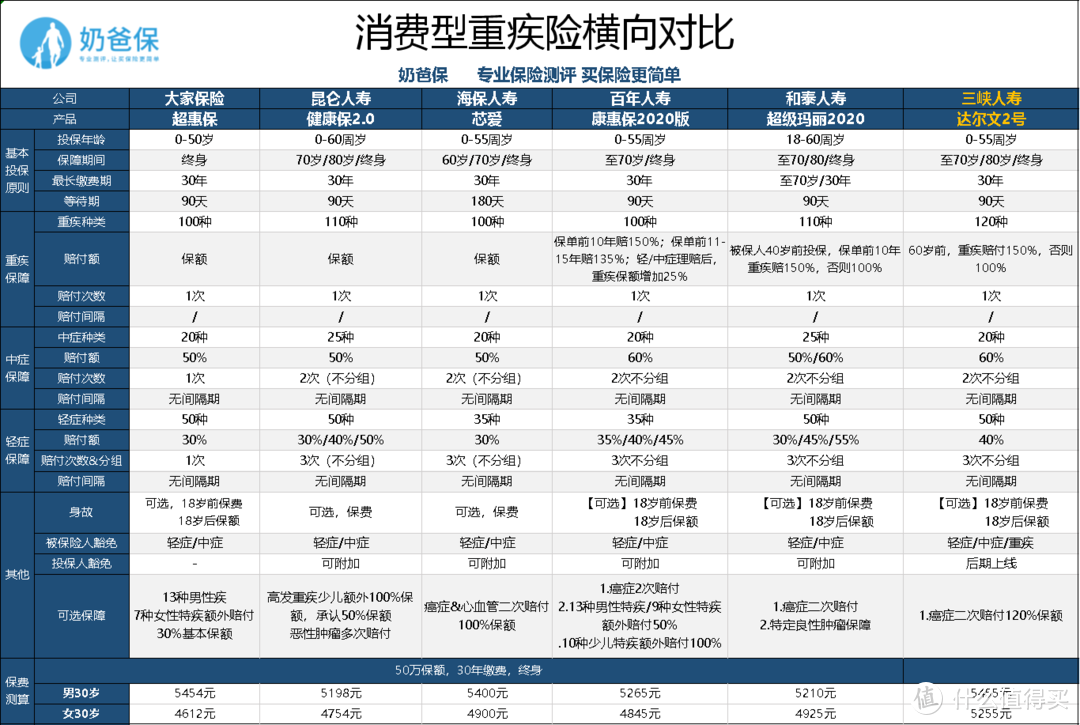 达尔文2号重疾险究竟值不值得买？