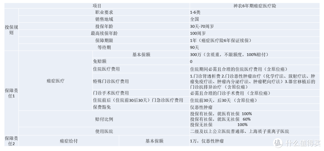 好医保之后又一款6年保证续保的医疗险——小雨伞神农6年期防癌医疗险