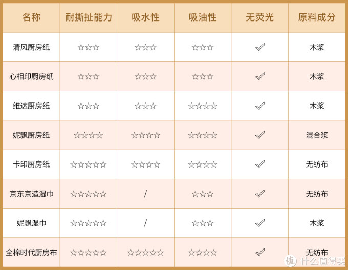 盲测8款厨房纸,终于找到了便宜又好用的那一款