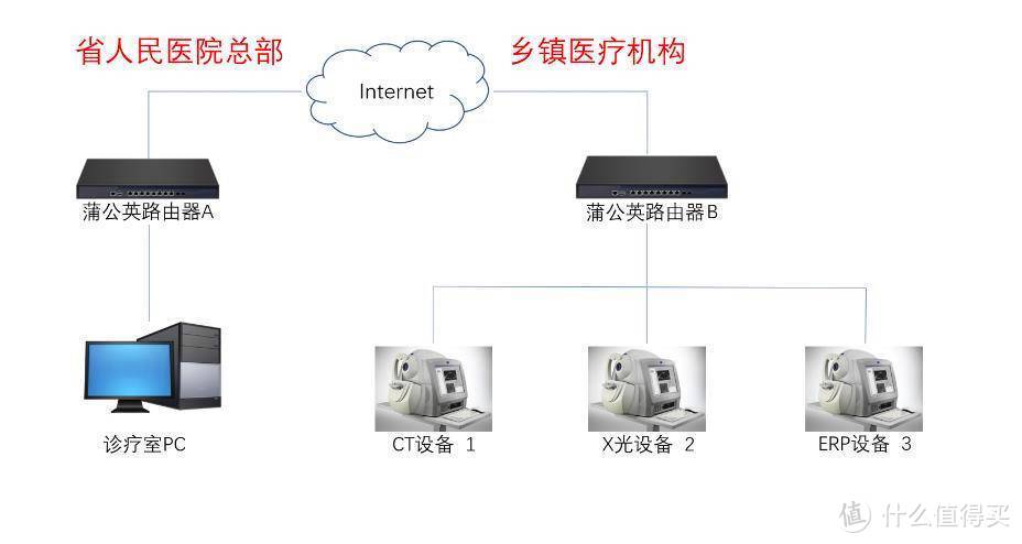 蒲公英X5轻松异地组网，构建智慧“看病”新方案