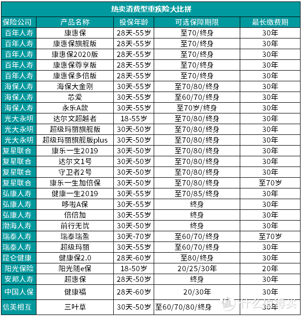 深扒重疾险市场100款产品，11月重疾险大盘点，教你优中选优！