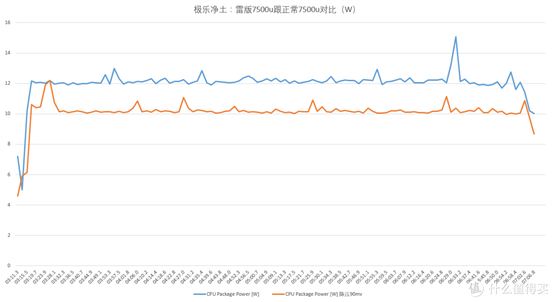 雷U与正常U在相同任务下的功耗对比【图片来源：http://tieba.baidu.com/p/4976888170?fid=3004652&pid=103932425384#103932425384】