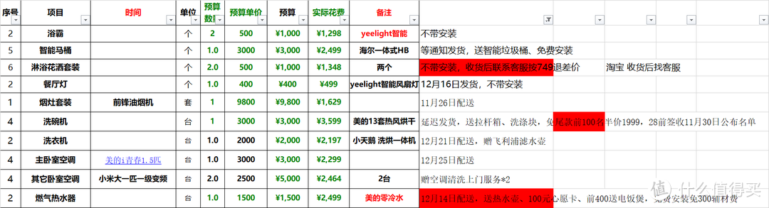 谁薅了谁的羊毛——双十一“家电”晒单