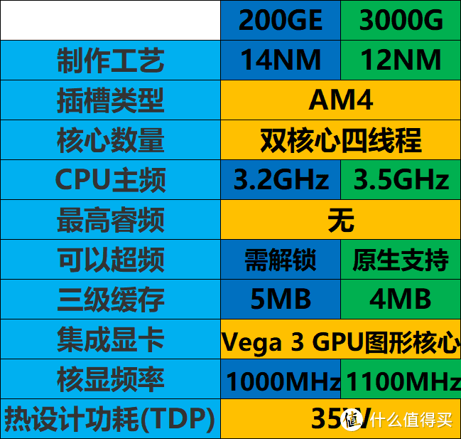 可超频双核速龙+核显能做？——AMD速龙3000G小试牛刀