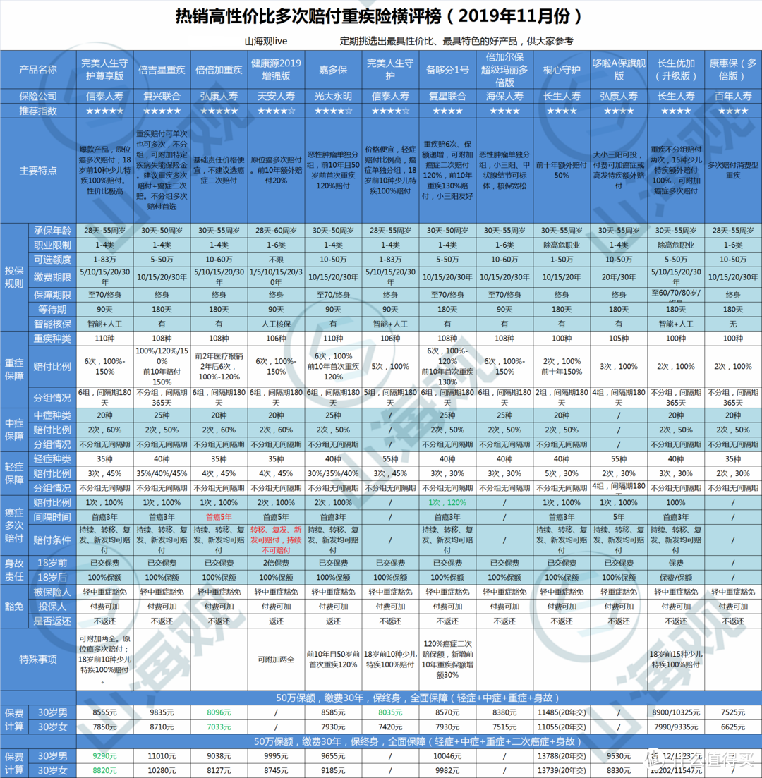 2019年11月热销高性价比重疾险购买指南