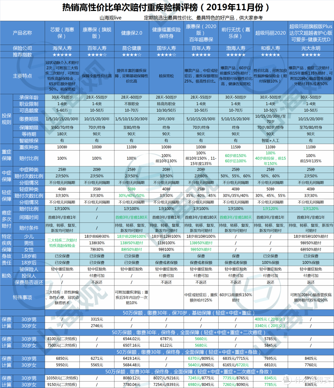 2019年11月热销高性价比重疾险购买指南