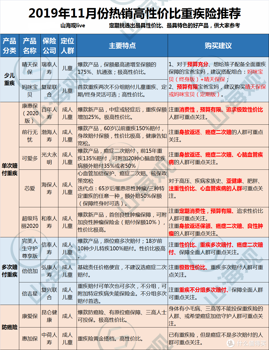 2019年11月热销高性价比重疾险购买指南