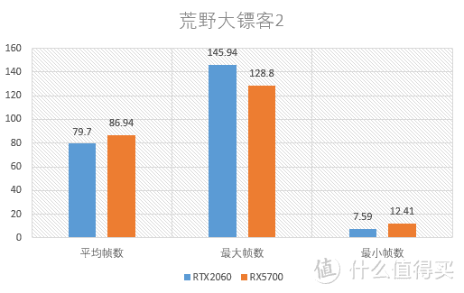 荒野大镖客2登陆PC，RX5700和RTX2060谁堪一战