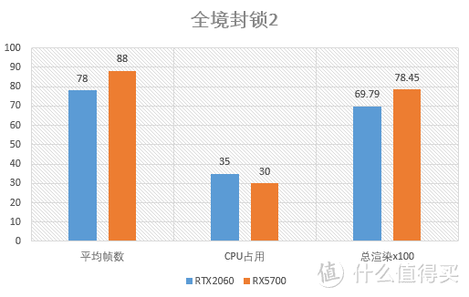 荒野大镖客2登陆PC，RX5700和RTX2060谁堪一战