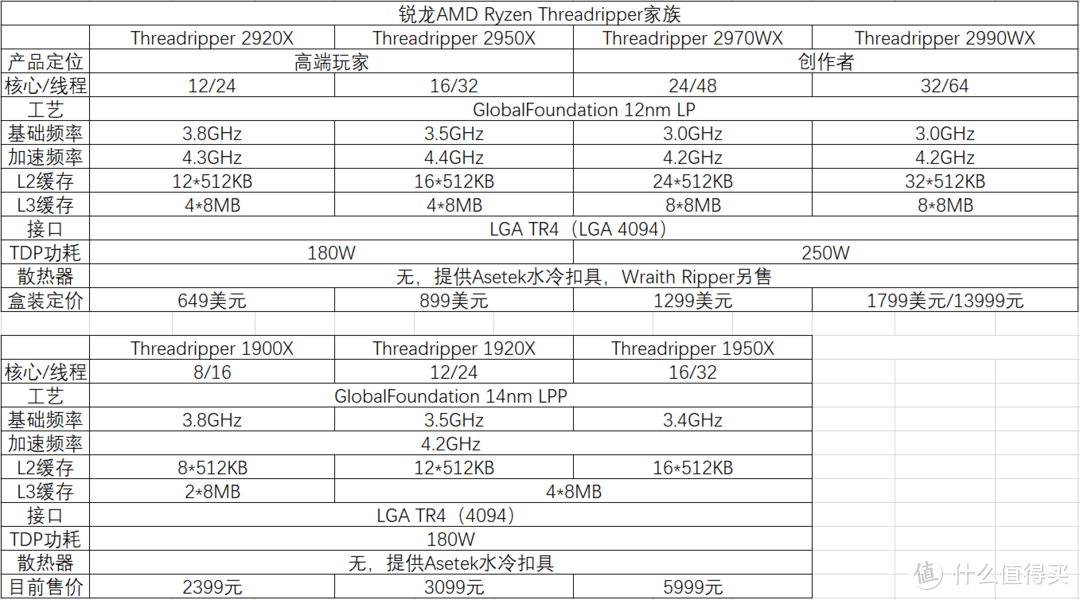 新的巅峰，AMD Ryzen Threadripper 3970X首发评测