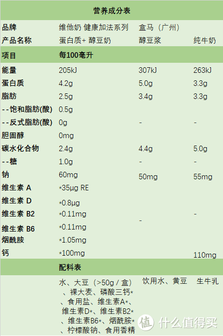 写给乳糖不耐——维他奶健康加法醇豆奶、盒马豆浆、纯牛奶大比拼