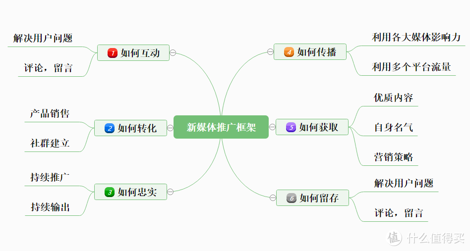 新媒体如何运营？分享新媒体推广思维导图模板，为你详细讲解