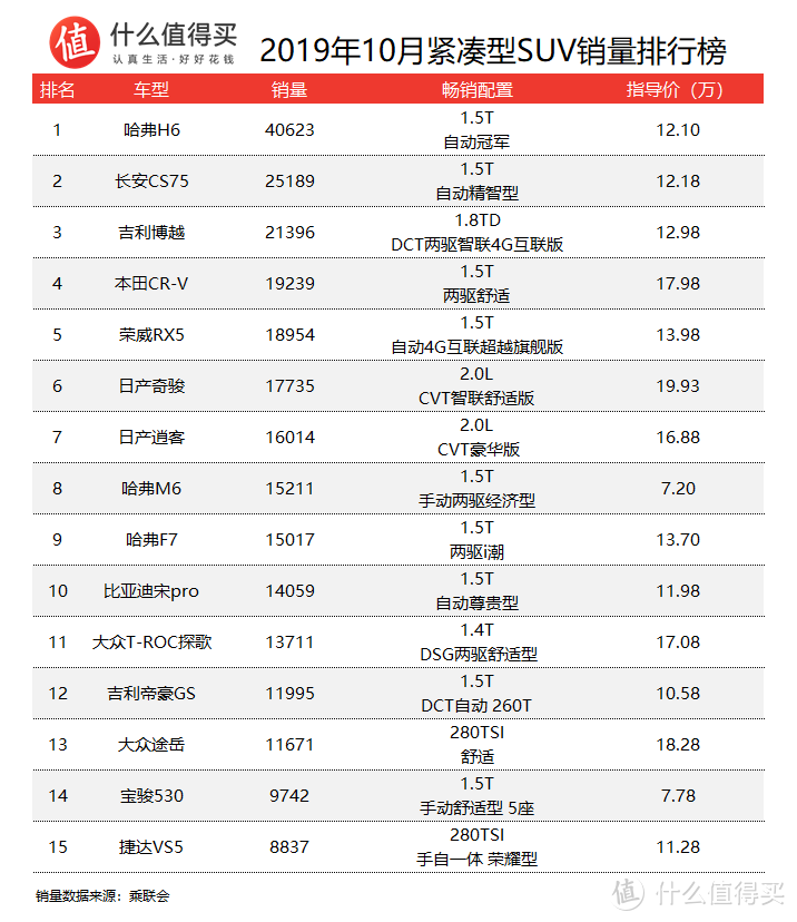 车榜单：2019年10月SUV销量排行榜