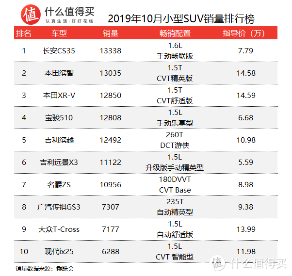 车榜单：2019年10月SUV销量排行榜