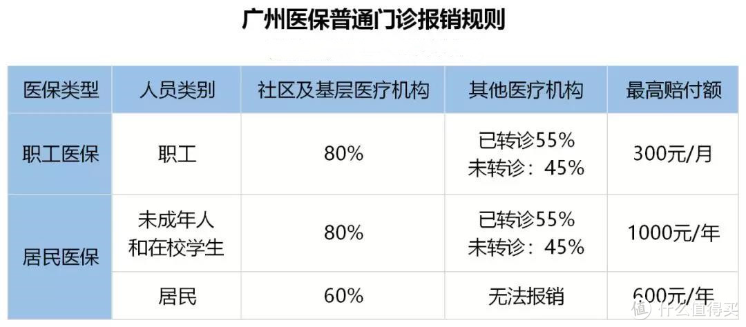 社保每年最高赔付59万，你在这个城市吗？