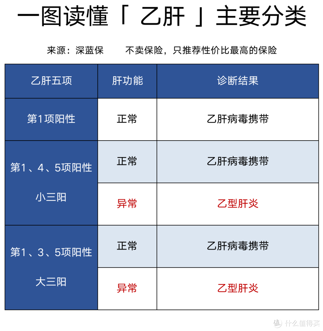 中国乙肝感染者将近一亿！乙肝还能买保险吗？保险公司会不会拒保？