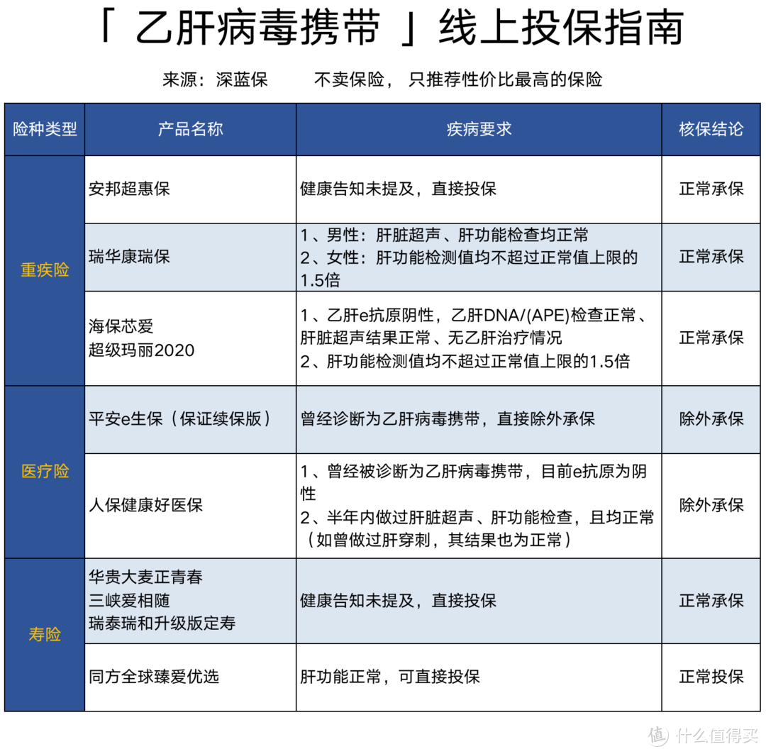 中国乙肝感染者将近一亿！乙肝还能买保险吗？保险公司会不会拒保？