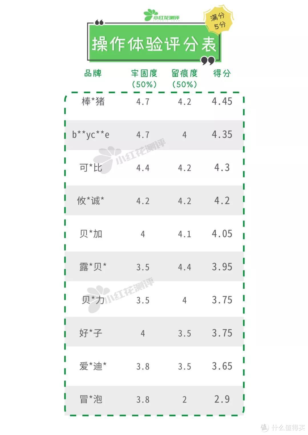 10款热销宝宝防撞条测评：贴不牢、撕下来又毁家具的赶紧扔！