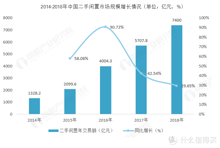 引用《前瞻产业研究院》的二手闲置市场增长表