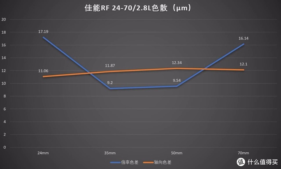 防抖大三元，佳能RF 24-70/2.8 L IS USM评测