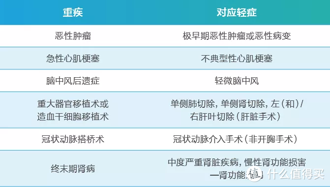 轻度重疾有哪些？重疾险中的轻症该怎么选？