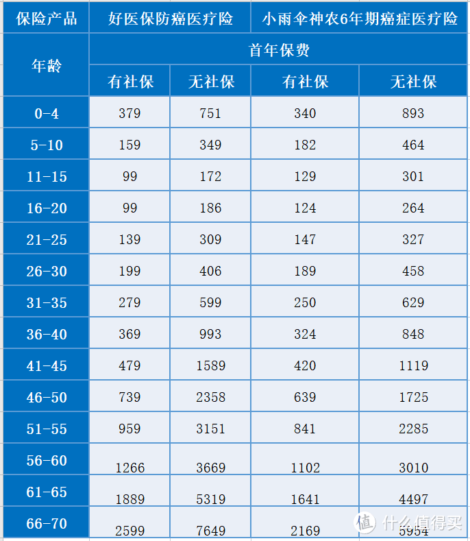  对比好医保防癌医疗险之后发现，小雨伞神农6年期癌症医疗险才是最好的