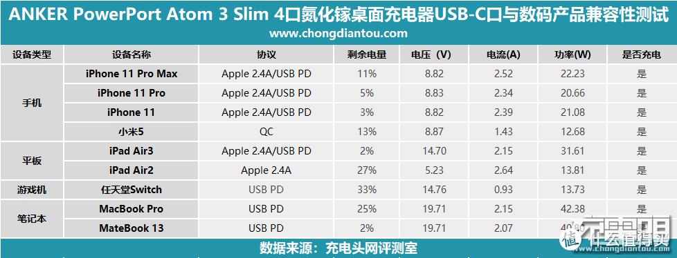 3A1C多口充，ANKER PowerPort Atom 3 Slim 4口氮化镓桌面充电器评测（A2045）