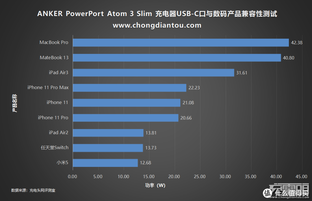 3A1C多口充，ANKER PowerPort Atom 3 Slim 4口氮化镓桌面充电器评测（A2045）