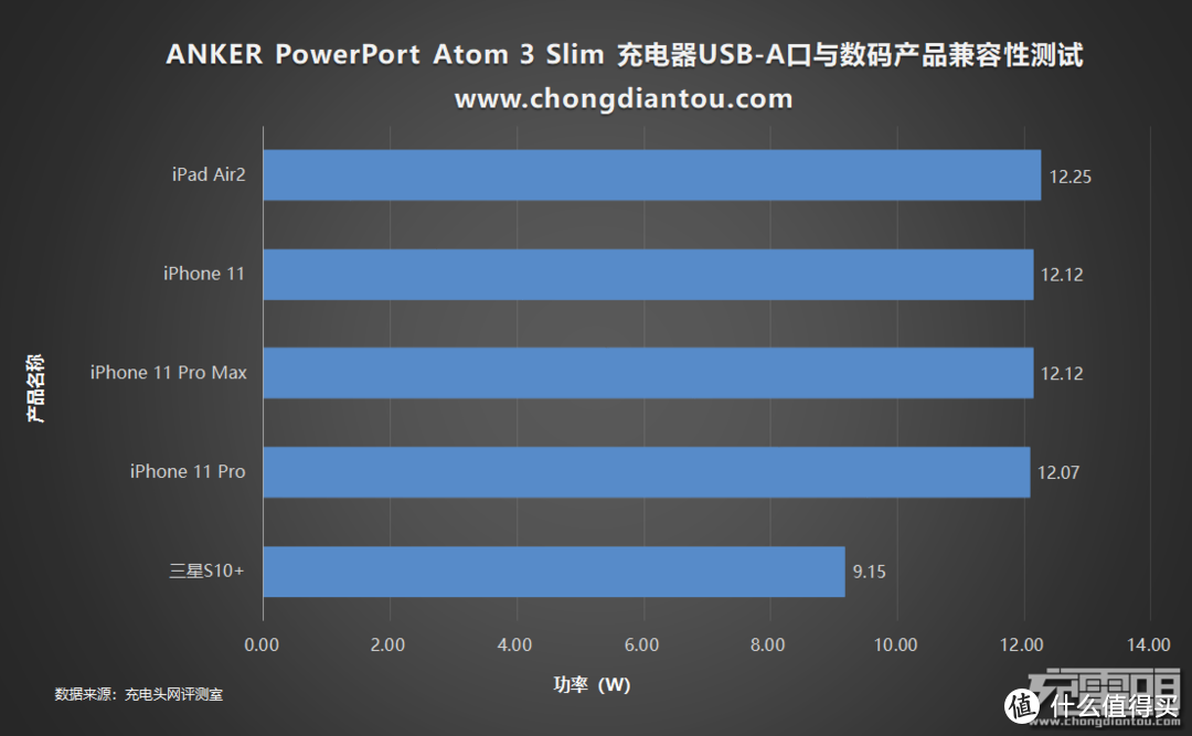 3A1C多口充，ANKER PowerPort Atom 3 Slim 4口氮化镓桌面充电器评测（A2045）