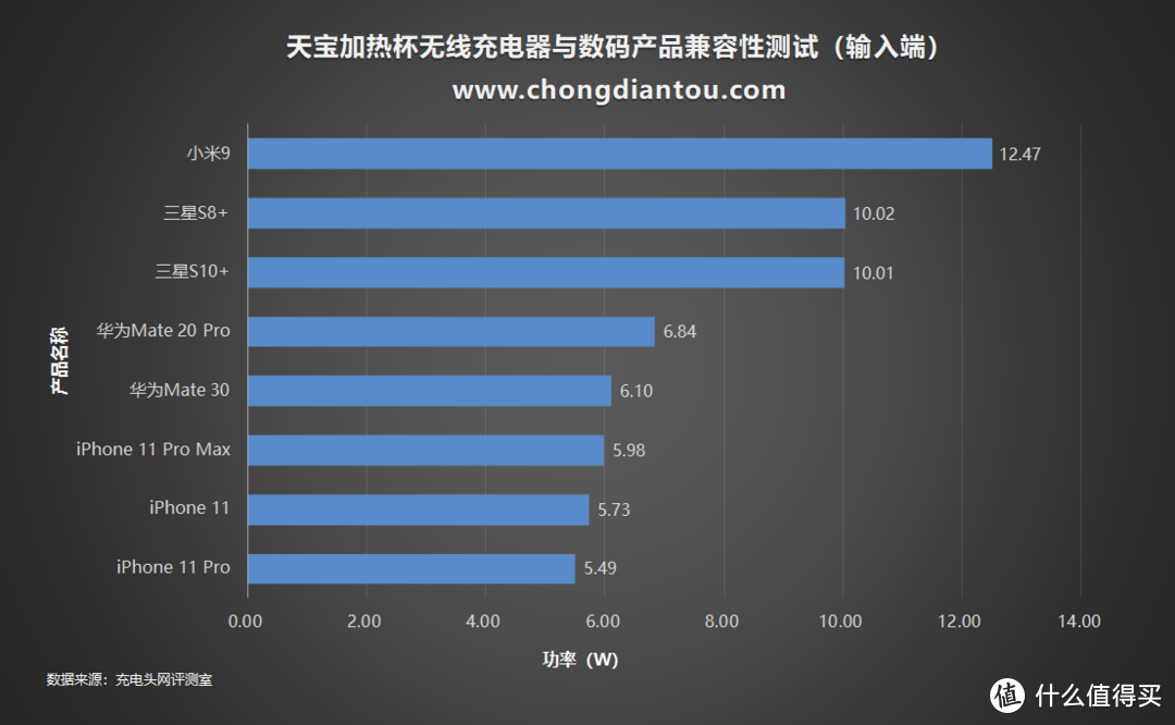 把温度定格，天宝集团加热杯无线充电器评测