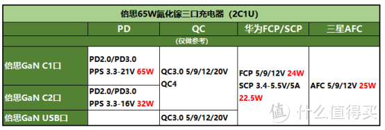 实测65W氮化稼三口充电器到底怎么样？