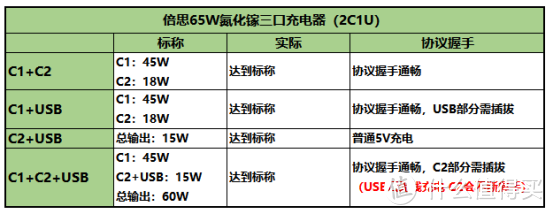 实测65W氮化稼三口充电器到底怎么样？