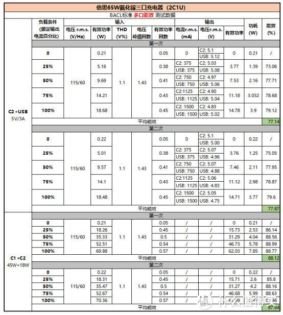 实测65W氮化稼三口充电器到底怎么样？