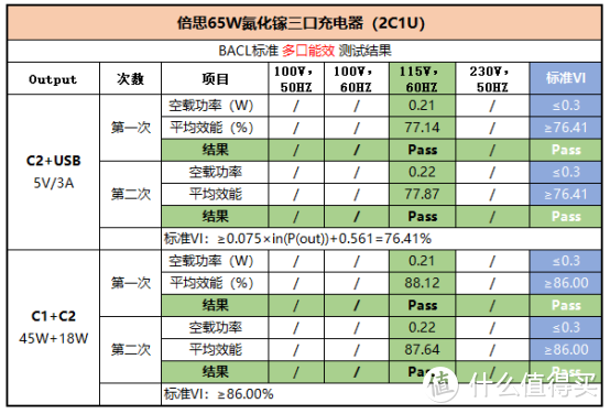 实测65W氮化稼三口充电器到底怎么样？