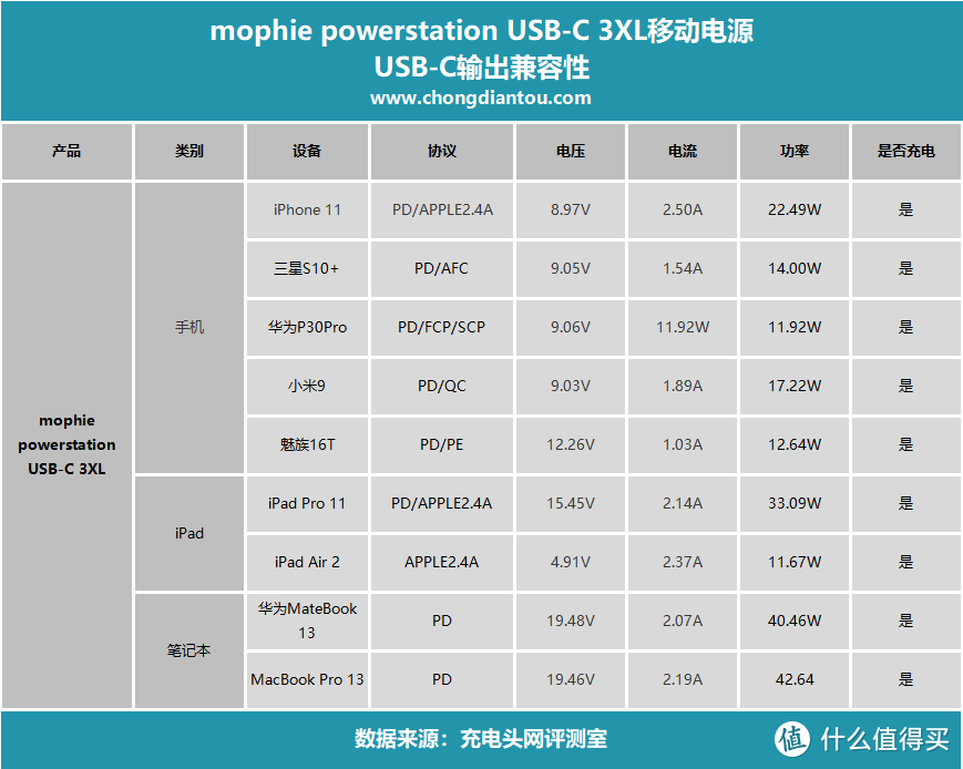 笔记本的最佳拍档，mophie powerstation USB-C 3XL移动电源开箱评测