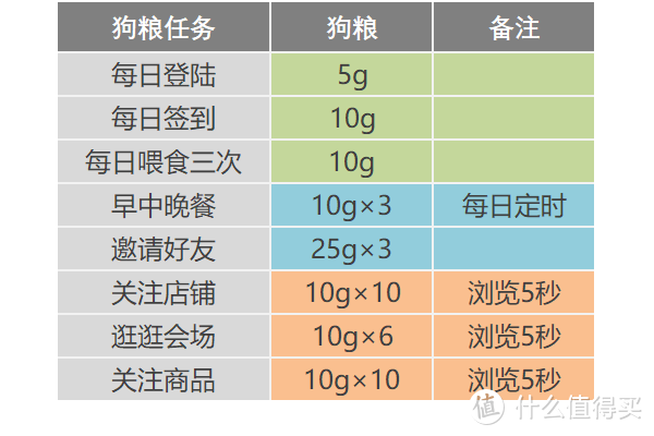 后双11京东羊毛，就玩宠汪汪吧！