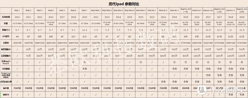 131313全系列參數對比圖4: ipad pro 系列:專業,性能3: ipad