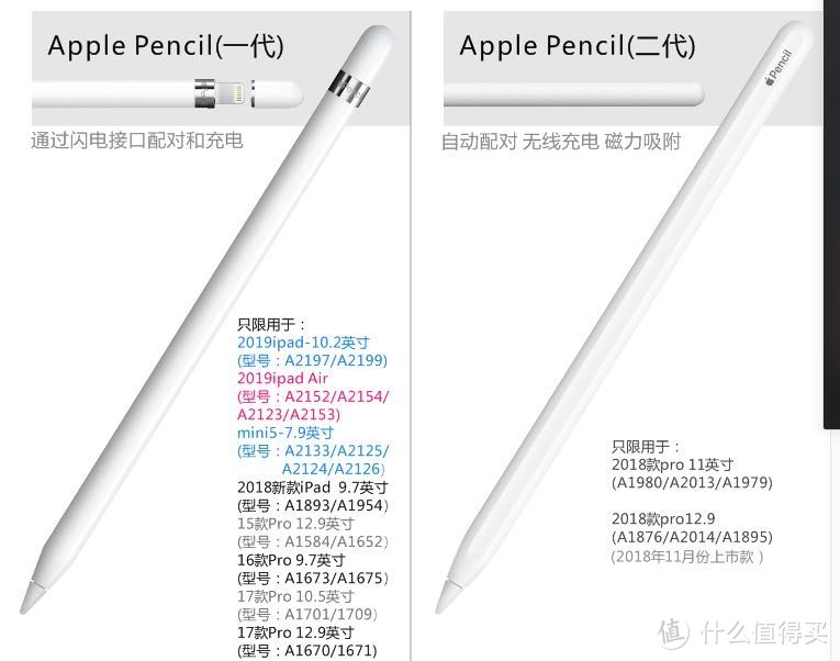 iPad那些型号，我要选哪一个，性价比最高呢？