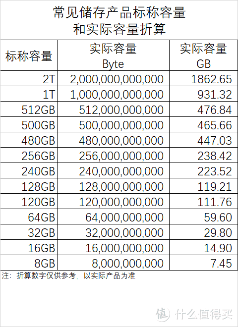 大大大号U盘：闪迪 SSD PLUS 1T闪存盘买不买？