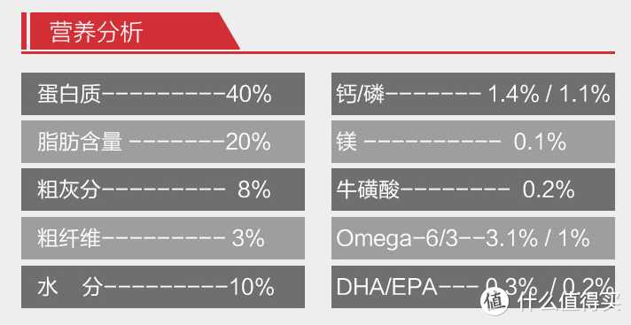 渴望某款猫粮的蛋白达到40%， 而且大部分都是动物蛋白