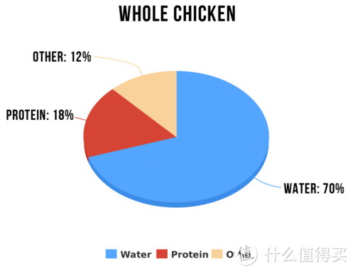 鸡肉鲜肉的蛋白含量18%